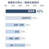 業種別の停止・撤退企業割合