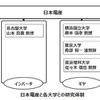 低価格・省資源・高性能駆動用モータの開発体制