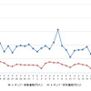 レギュラーガソリン実売価格（「e燃費」調べ）