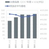 電動アシスト自転車 販売台数・平均価格
