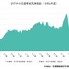 ITARDA「交通事故統計年報 令和2年度版」より