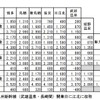 西九州新幹線開業後の博多～長崎間相互間の運賃と自由席特急料金。博多～諫早間や博多～長崎間の運賃は現行と変わらない。