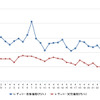レギュラーガソリン実売価格（「e燃費」調べ）
