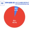 旧車の盗難に遭ったことがありますか？