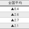 出光、ガソリン卸価格を0.4円値下げ…12月29日-1月9日出荷分