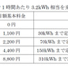 充電プラン例（200V/20A で1 時間あたり 3.2kWh 相当を充電）