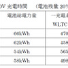 主な車種による200V充電時間 （電池残量 20％から 80％まで充電する場合）