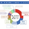 購入・買い替えを検討している輸入車メーカー