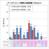 ゴールデンウィーク期間の渋滞回数（10km以上・下り線）