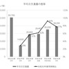 平均日交通量の推移