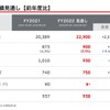 2022年度業績見通し