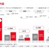 トヨタ自動車：所在地別営業利益