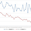 レギュラーガソリン実売価格（「e燃費」調べ）