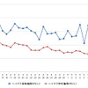 ハイオクガソリン実売価格（「e燃費」調べ）