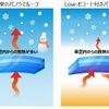車載用特殊Low-Eコートの技術
