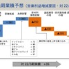 スズキの2022年3月期決算