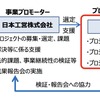 西新宿エリアにおける自動運転移動サービス実現に向けた5Gを活用したサービスモデルの構築に関するプロジェクトの推進体制