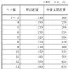 普通運賃の改定額。