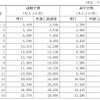 定期運賃の改定額。
