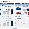日産自動車2021年度決算：コアマーケットのパフォーマンス