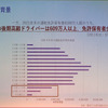 75歳以上の後期高齢ドライバーは免許保有者全体の7.4％