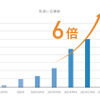 WHILLは自動車ディーラーでの扱いを昨年5月よりスタートさせ、現在は700店舗以上で取り扱う