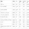 カタログ燃費達成率部門ランキング