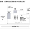 2023年3月期通期営業利益変動要因（対前年比較）