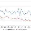 ハイオクガソリン実売価格（「e燃費」調べ）