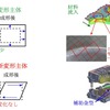 日本製鉄：自動車の進化を支える超高強度鋼板加工技術の開発