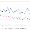 レギュラーガソリン実売価格（「e燃費」調べ）
