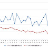 ハイオクガソリン実売価格（「e燃費」調べ）
