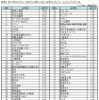第10回「お子さん／お孫さんに勤めてほしい企業ランキング」／ランキングベスト100