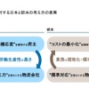 物流に対する日本と欧米の考え方の差異