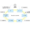 DXを実現するための技術領域