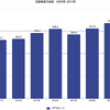 第一汽車集団有限公司　2009-2019自動車販売台数推移