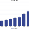 第一汽車集団有限公司　企業ブランド価値　2009-2019変化推移
