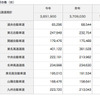 年末年始、高速道路の利用が3.9％上昇