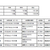年末年始、高速道路の利用が3.9％上昇