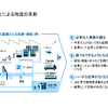 省人化による物流の革新