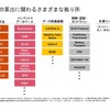 図1 LCAの算出に関わるさまざまな拠り所