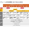図2 バリューチェーンの各段階におけるLCA対応