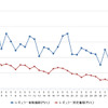 レギュラーガソリン実売価格（「e燃費」調べ）