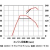 トヨタ GRカローラとモリゾウエディションの出力