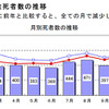 08年の交通事故死者数…前年を下回る5155人