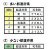 08年の交通事故死者数…前年を下回る5155人