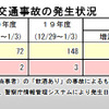 年末年始の飲酒運転半減　しかし…