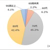 運転免許証を返納した人の返納時の年齢を教えてください