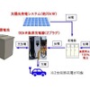 実質再生可能エネルギー100％電力による電気自動車（EV）向け高出力充電器の実証のシステム