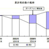 ソフトバンクモバイル、契約数が2000万件を突破